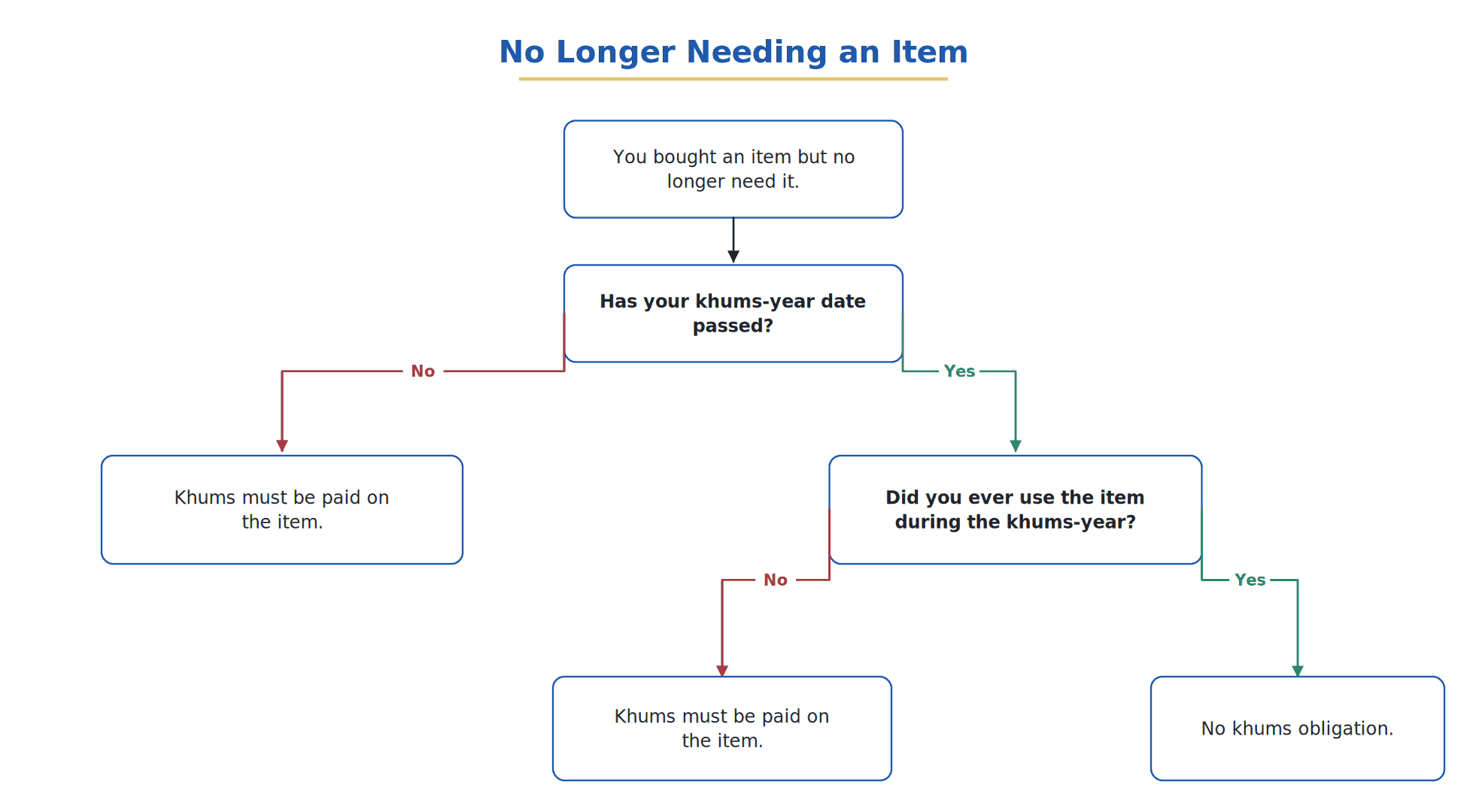 Decision tree. If your khums-year date has not passed, khums must be paid on an item you no longer need. If it has passed and you never used the item during the khums-year, khums must be paid. If you did use it, there is no khums obligation.