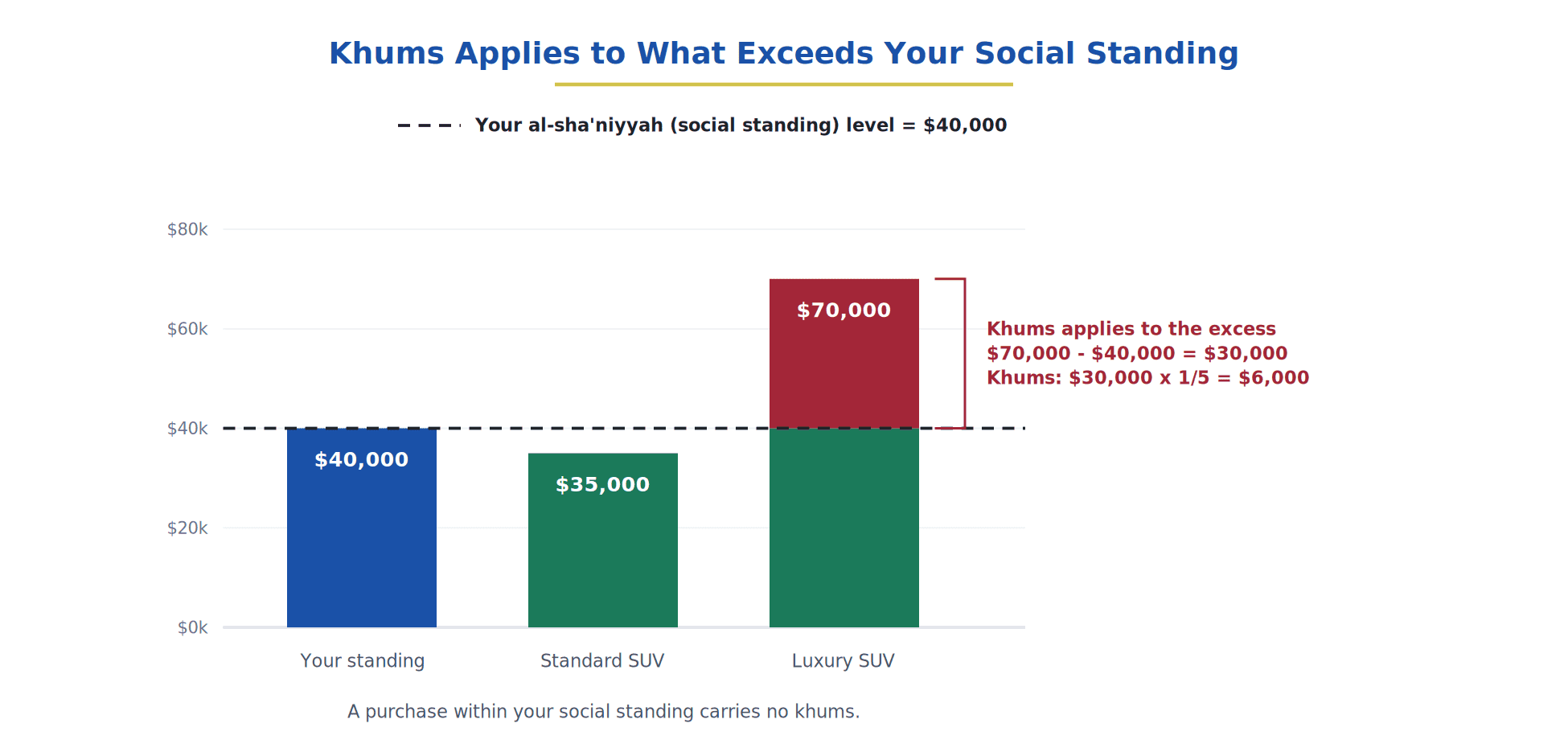 Bar chart. An al-sha'niyyah level of $40,000. A standard SUV at $35,000 sits within it and carries no khums. A luxury SUV at $70,000 exceeds it by $30,000, and khums of $6,000 applies to that excess.