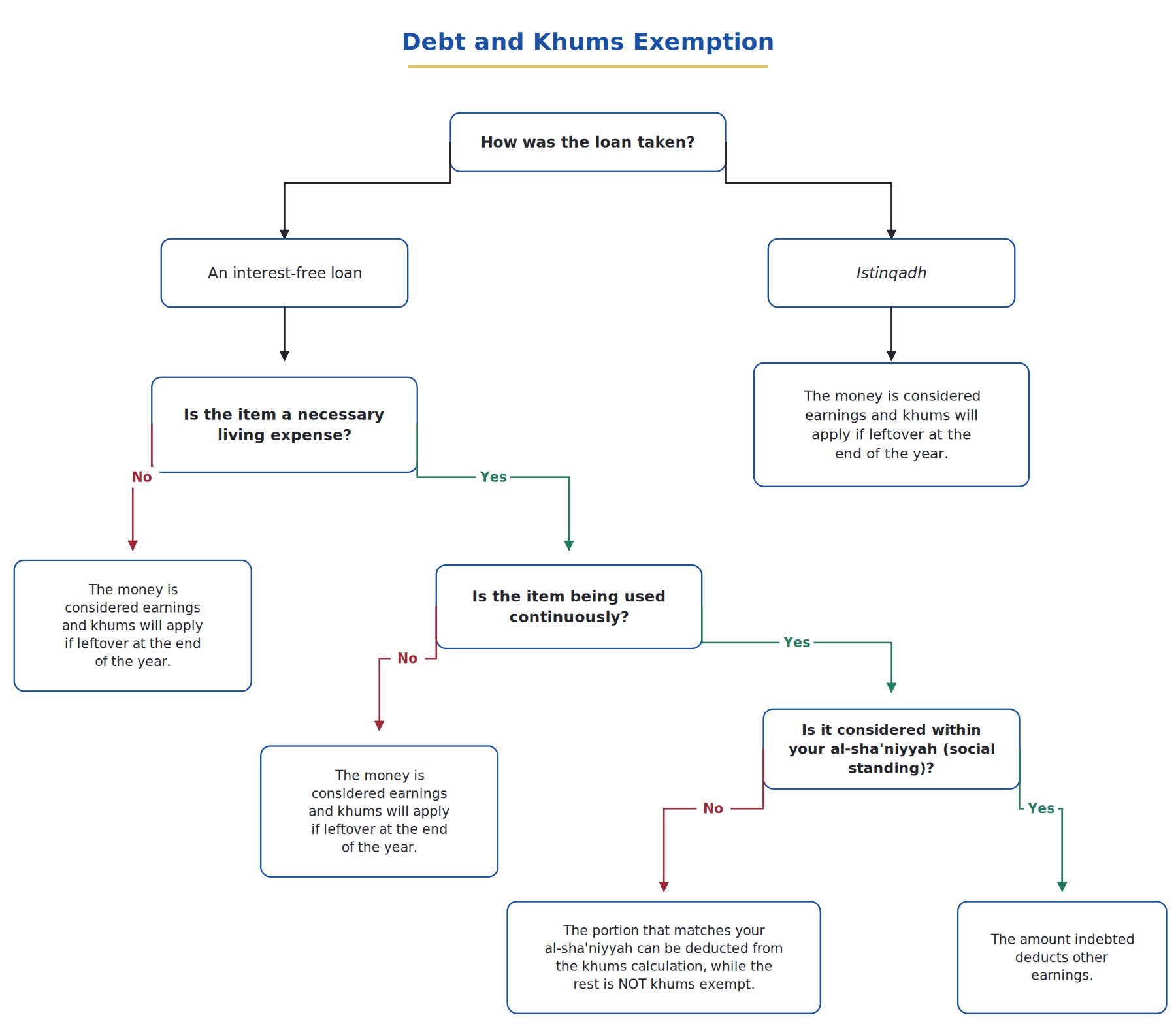 Decision tree for debt and khums exemption, covering how a loan was taken and whether khums applies to what was purchased with it.