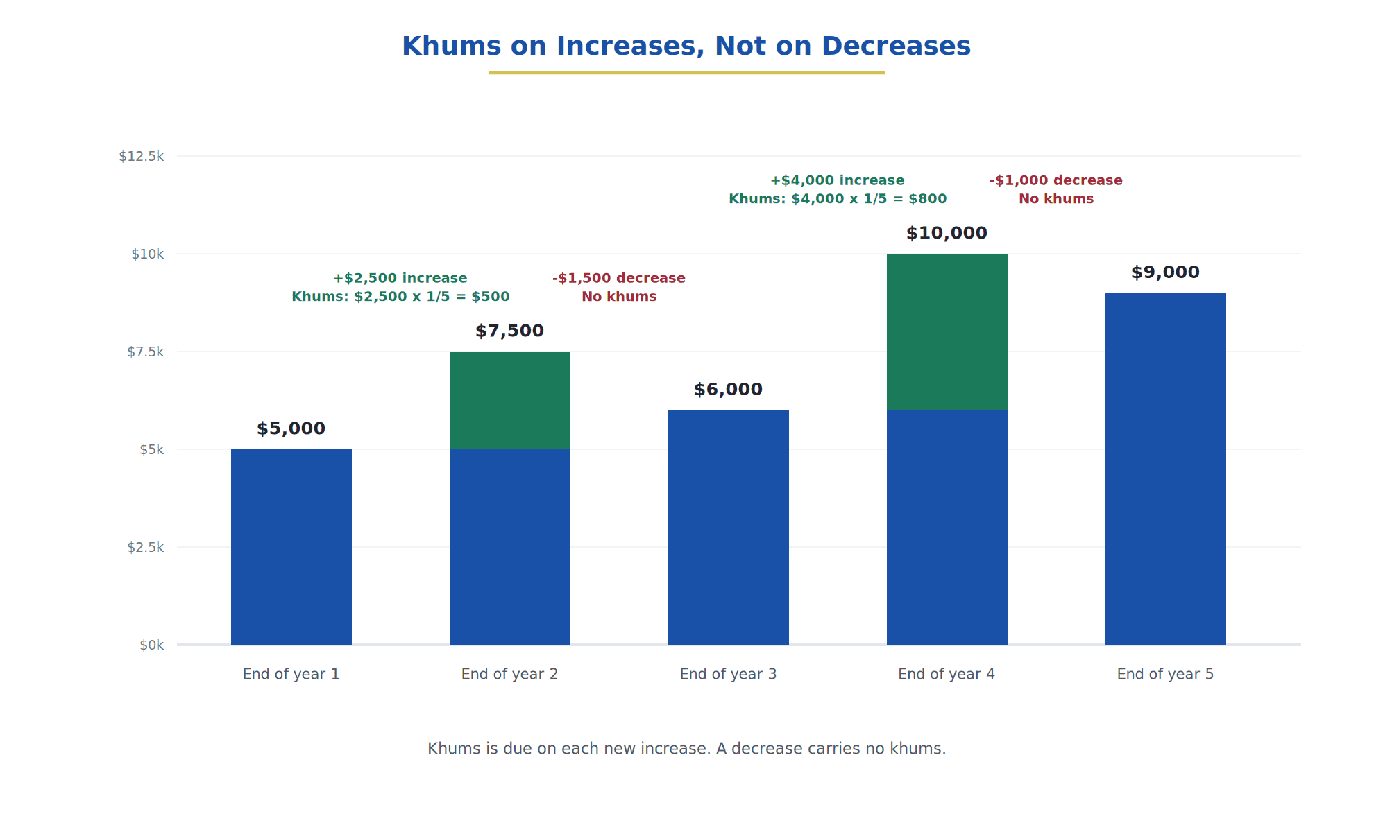 Bar chart across five year-ends of $5,000, $7,500, $6,000, $10,000 and $9,000. Khums is due on each increase and not on decreases.