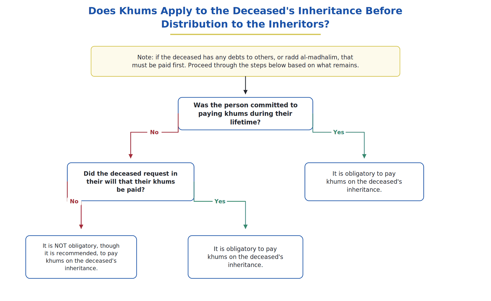 Decision tree for whether khums applies to the deceased's inheritance before distribution to the inheritors.