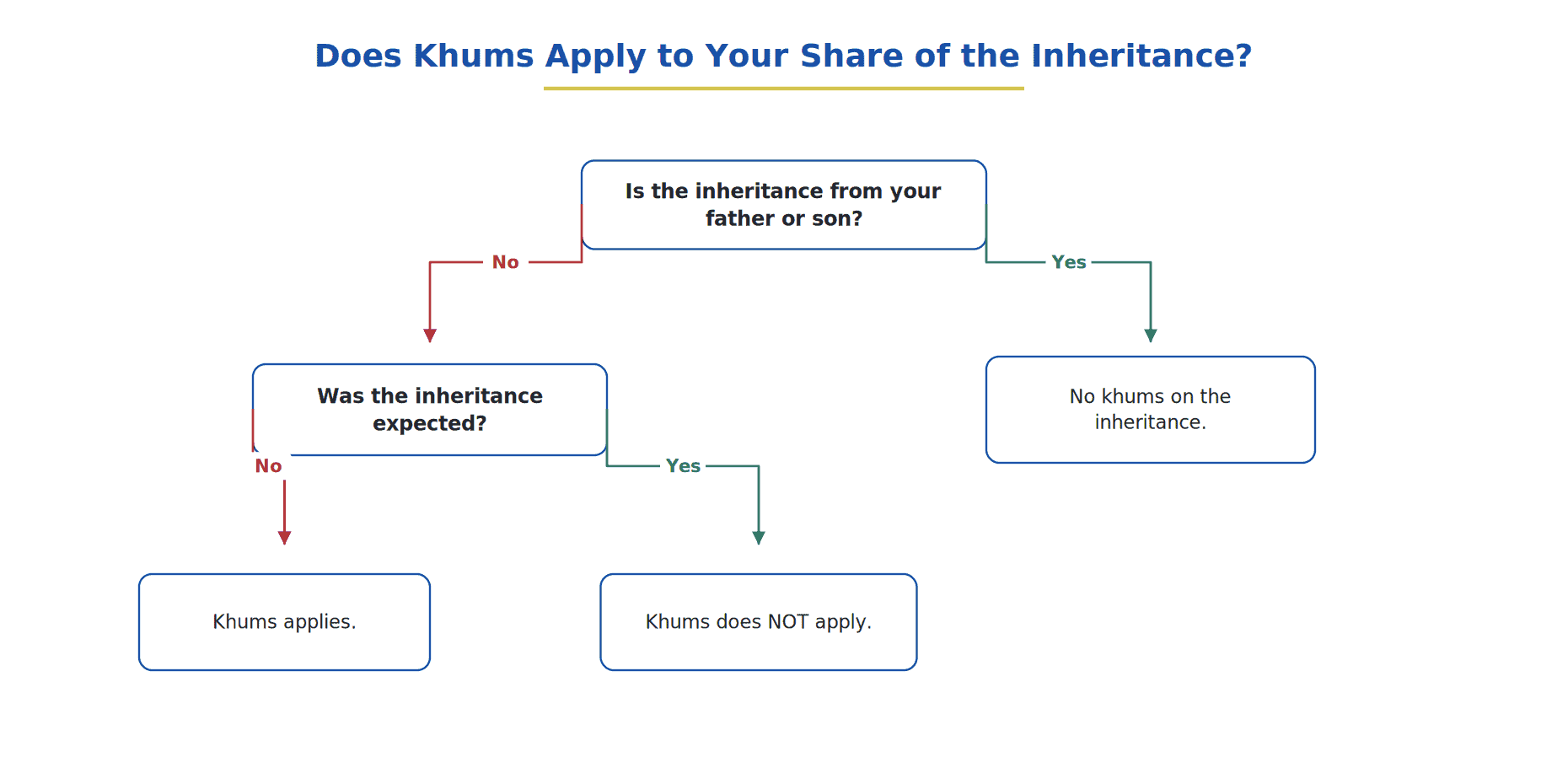 Decision tree for whether khums applies to your own share of an inheritance.